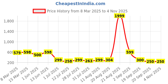 myntra.com AAHWAN Women shoulder strap Bodycon Midi Dress aahwan Price History Graph from 8 Mar 2025 to 2 Nov 2025