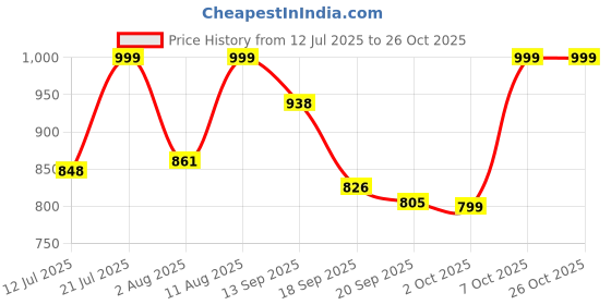 myntra.com AAHWAN Women Slim Fit Low-Rise Slash Knee Light Fade Stretchable Jeans aahwan Price History Graph from 12 Jul 2025 to 26 Oct 2025