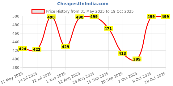 myntra.com AAHWAN Women Solid Front Buttons Crop Top aahwan Price History Graph from 31 May 2025 to 18 Oct 2025