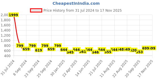 myntra.com AAHWAN Women Washed Slim Fit High-Rise Denim Shorts aahwan Price History Graph from 31 Jul 2024 to 16 Nov 2025
