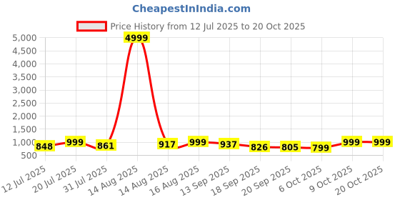 myntra.com AAHWAN Women Wide Leg High-Rise Stretchable Jeans aahwan Price History Graph from 12 Jul 2025 to 20 Oct 2025