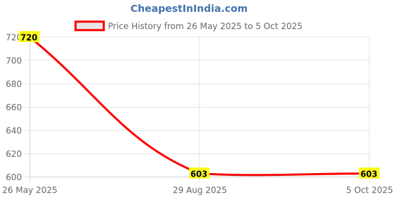 myntra.com AAIFA Floral PU Structured Satchel with Cut Work aaifa Price History Graph from 26 May 2025 to 5 Oct 2025