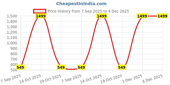 myntra.com aain Macreame wall shelf hanger 3 tiear aain Price History Graph from 7 Sep 2025 to 4 Dec 2025