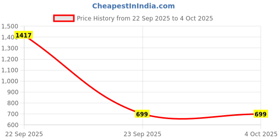 myntra.com AAITHAN Men Hooded Sweatshirt aaithan Price History Graph from 22 Sep 2025 to 4 Oct 2025