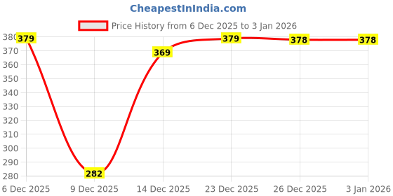 myntra.com AAITHAN Men Hooded Sweatshirt aaithan Price History Graph from 6 Dec 2025 to 1 Jan 2026