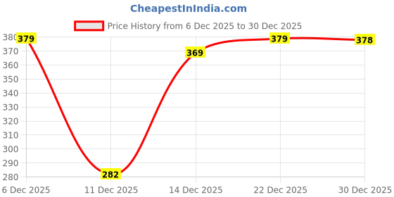 myntra.com AAITHAN Men Hooded Sweatshirt aaithan Price History Graph from 6 Dec 2025 to 30 Dec 2025