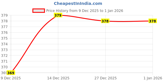 myntra.com AAITHAN Men Hooded Sweatshirt aaithan Price History Graph from 9 Dec 2025 to 1 Jan 2026
