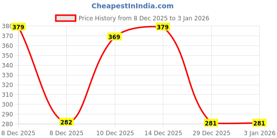 myntra.com AAITHAN Men Hooded Sweatshirt aaithan Price History Graph from 8 Dec 2025 to 2 Jan 2026