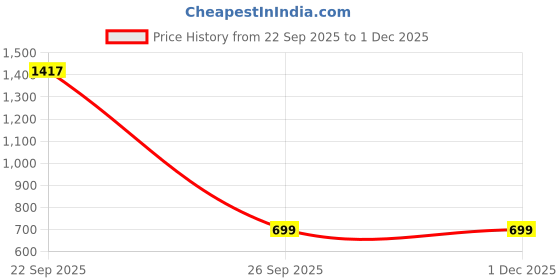 myntra.com AAITHAN Men Solid Hooded Long Sleeves Sweatshirt aaithan Price History Graph from 22 Sep 2025 to 1 Dec 2025