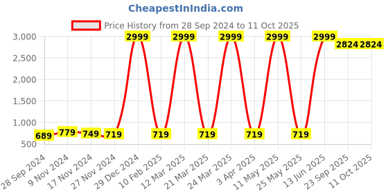 myntra.com aaivan Printed Top & Trousers Co-Ord aaivan Price History Graph from 28 Sep 2024 to 10 Oct 2025
