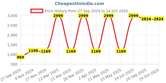 myntra.com aaivan Printed Top With Trousers aaivan Price History Graph from 27 Sep 2024 to 13 Oct 2025
