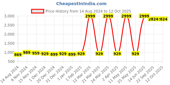 myntra.com aaivan Pure Cotton Top With Trouser Co-Ords aaivan Price History Graph from 14 Aug 2024 to 11 Oct 2025
