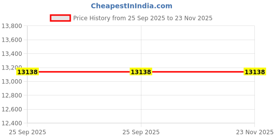myntra.com AAKAAR Embellished Tunic & Trousers Co-Ord Set aakaar Price History Graph from 25 Sep 2025 to 23 Nov 2025