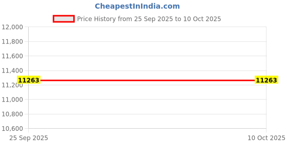myntra.com AAKAAR Tunic & Trousers Co-Ord Set aakaar Price History Graph from 25 Sep 2025 to 9 Oct 2025