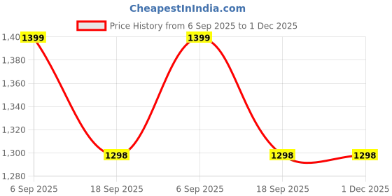 myntra.com AAKAR Striped Print Zari Pure Linen Saree aakar Price History Graph from 6 Sep 2025 to 30 Nov 2025
