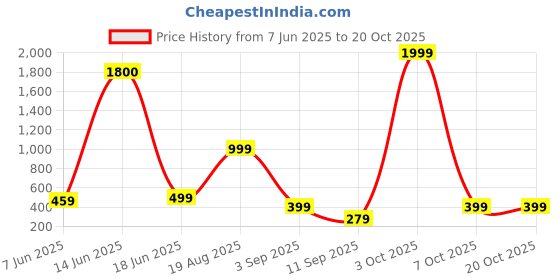 myntra.com AAKARSHANA Beige Pure Cotton Maxi Printed Nightdress aakarshana Price History Graph from 7 Jun 2025 to 20 Oct 2025