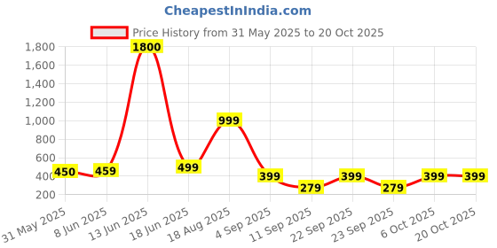 myntra.com AAKARSHANA Black Pure Cotton Maxi Printed Nightdress aakarshana Price History Graph from 31 May 2025 to 19 Oct 2025