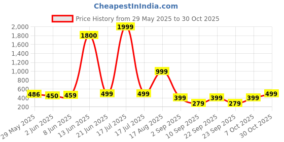myntra.com AAKARSHANA Blue Pure Cotton Maxi Printed Nightdress aakarshana Price History Graph from 29 May 2025 to 30 Oct 2025