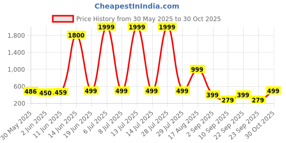 myntra.com AAKARSHANA Blue Pure Cotton Maxi Printed Nightdress aakarshana Price History Graph from 30 May 2025 to 30 Oct 2025