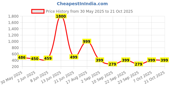 myntra.com AAKARSHANA Blue Pure Cotton Maxi Printed Nightdress aakarshana Price History Graph from 30 May 2025 to 20 Oct 2025