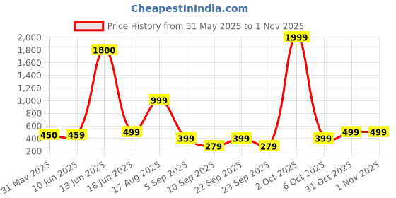myntra.com AAKARSHANA Blue Pure Cotton Maxi Printed Nightdress aakarshana Price History Graph from 31 May 2025 to 31 Oct 2025
