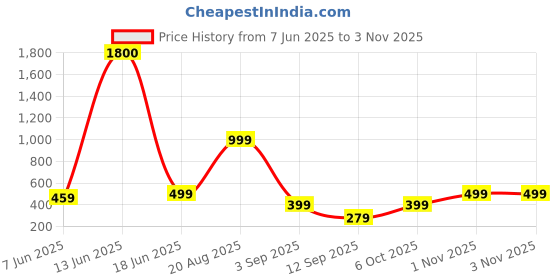 myntra.com AAKARSHANA Blue Pure Cotton Maxi Printed Nightdress aakarshana Price History Graph from 7 Jun 2025 to 2 Nov 2025