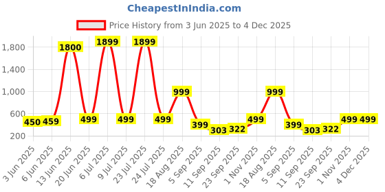 myntra.com AAKARSHANA CREATION Black Pure Cotton Maxi Printed Nightdress aakarshana creation Price History Graph from 3 Jun 2025 to 4 Dec 2025