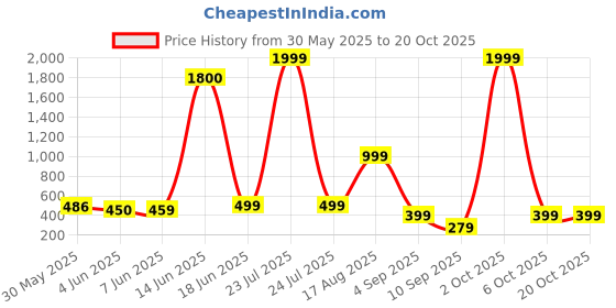 myntra.com AAKARSHANA CREATION Black Pure Cotton Maxi Printed Nightdress aakarshana creation Price History Graph from 30 May 2025 to 20 Oct 2025