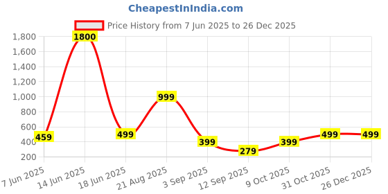 myntra.com AAKARSHANA CREATION Black Pure Cotton Maxi Printed Nightdress aakarshana creation Price History Graph from 7 Jun 2025 to 26 Dec 2025