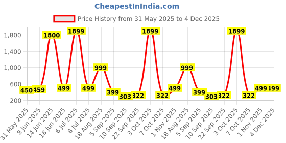 myntra.com AAKARSHANA CREATION Blue Pure Cotton Maxi Printed Nightdress aakarshana creation Price History Graph from 31 May 2025 to 3 Dec 2025