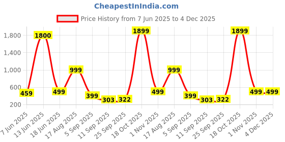 myntra.com AAKARSHANA CREATION Blue Pure Cotton Maxi Printed Nightdress aakarshana creation Price History Graph from 7 Jun 2025 to 3 Dec 2025
