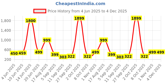 myntra.com AAKARSHANA CREATION Blue Pure Cotton Maxi Printed Nightdress aakarshana creation Price History Graph from 4 Jun 2025 to 4 Dec 2025