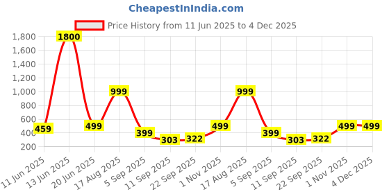myntra.com AAKARSHANA CREATION Blue Pure Cotton Maxi Printed Nightdress aakarshana creation Price History Graph from 11 Jun 2025 to 3 Dec 2025