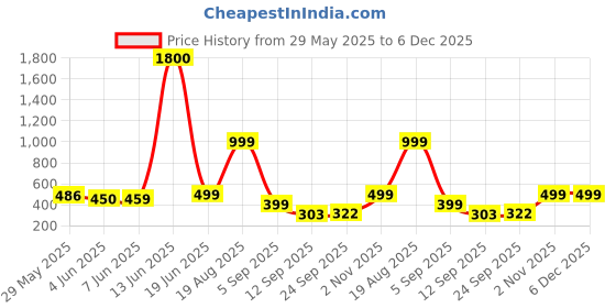 myntra.com AAKARSHANA CREATION Blue Pure Cotton Maxi Printed Nightdress aakarshana creation Price History Graph from 29 May 2025 to 5 Dec 2025