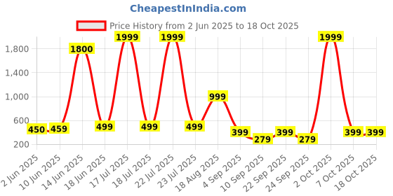 myntra.com AAKARSHANA CREATION Blue Pure Cotton Maxi Printed Nightdress aakarshana creation Price History Graph from 2 Jun 2025 to 18 Oct 2025