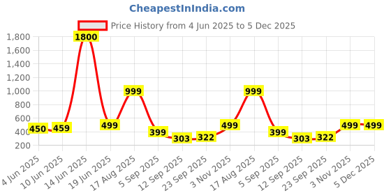 myntra.com AAKARSHANA CREATION Blue Pure Cotton Maxi Printed Nightdress aakarshana creation Price History Graph from 4 Jun 2025 to 5 Dec 2025