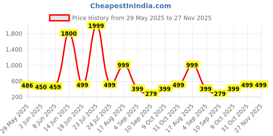 myntra.com AAKARSHANA CREATION Cream Pure Cotton Maxi Printed Nightdress aakarshana creation Price History Graph from 29 May 2025 to 27 Nov 2025