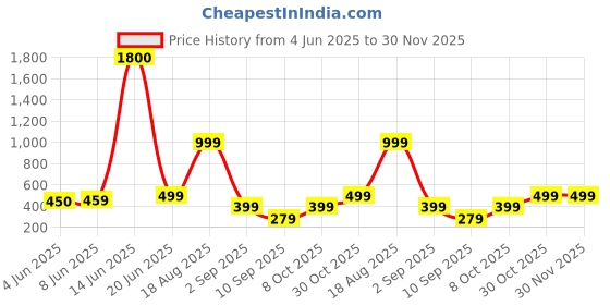 myntra.com AAKARSHANA CREATION Cream Pure Cotton Maxi Printed Nightdress aakarshana creation Price History Graph from 4 Jun 2025 to 30 Nov 2025