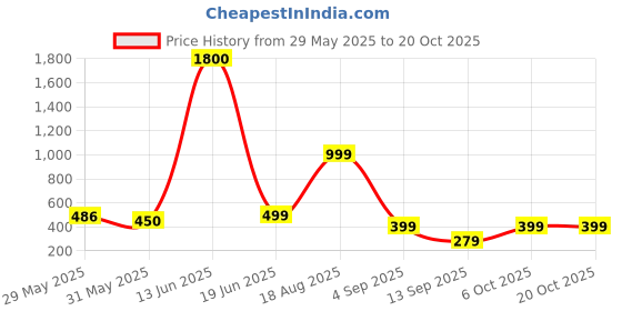 myntra.com AAKARSHANA CREATION Cream Pure Cotton Maxi Printed Nightdress aakarshana creation Price History Graph from 29 May 2025 to 20 Oct 2025