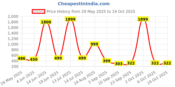 myntra.com AAKARSHANA CREATION Green Pure Cotton Maxi Printed Nightdress aakarshana creation Price History Graph from 29 May 2025 to 17 Oct 2025