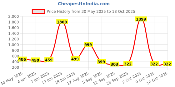 myntra.com AAKARSHANA CREATION Green Pure Cotton Maxi Printed Nightdress aakarshana creation Price History Graph from 30 May 2025 to 18 Oct 2025