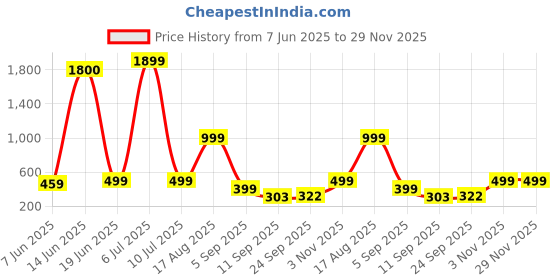 myntra.com AAKARSHANA CREATION Green Pure Cotton Maxi Printed Nightdress aakarshana creation Price History Graph from 7 Jun 2025 to 28 Nov 2025