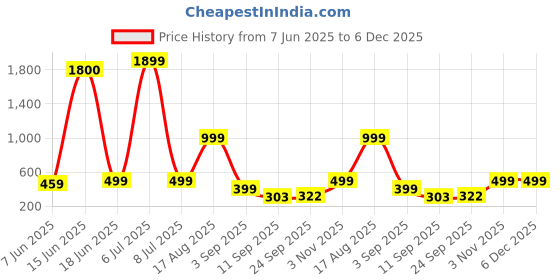 myntra.com AAKARSHANA CREATION Green Pure Cotton Maxi Printed Nightdress aakarshana creation Price History Graph from 7 Jun 2025 to 6 Dec 2025
