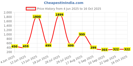 myntra.com AAKARSHANA CREATION Green Pure Cotton Maxi Printed Nightdress aakarshana creation Price History Graph from 4 Jun 2025 to 15 Oct 2025