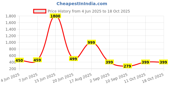 myntra.com AAKARSHANA CREATION Green Pure Cotton Maxi Printed Nightdress aakarshana creation Price History Graph from 4 Jun 2025 to 17 Oct 2025
