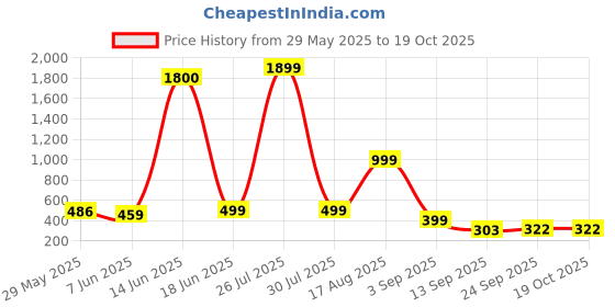 myntra.com AAKARSHANA CREATION Grey Pure Cotton Maxi Printed Nightdress aakarshana creation Price History Graph from 29 May 2025 to 17 Oct 2025