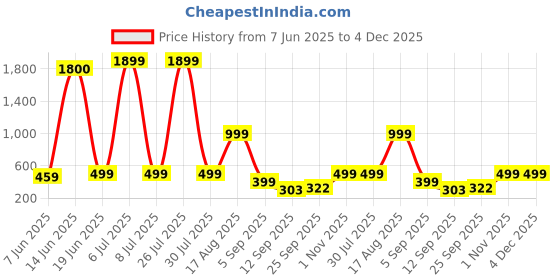 myntra.com AAKARSHANA CREATION Maroon Pure Cotton Maxi Printed Nightdress aakarshana creation Price History Graph from 7 Jun 2025 to 4 Dec 2025