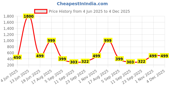 myntra.com AAKARSHANA CREATION Maroon Pure Cotton Maxi Printed Nightdress aakarshana creation Price History Graph from 4 Jun 2025 to 4 Dec 2025