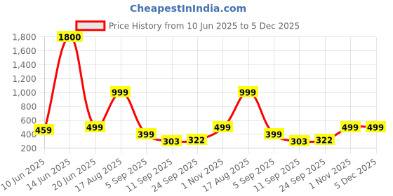 myntra.com AAKARSHANA CREATION Maroon Pure Cotton Maxi Printed Nightdress aakarshana creation Price History Graph from 10 Jun 2025 to 5 Dec 2025