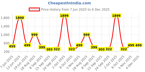 myntra.com AAKARSHANA CREATION Maroon Pure Cotton Maxi Printed Nightdress aakarshana creation Price History Graph from 7 Jun 2025 to 4 Dec 2025